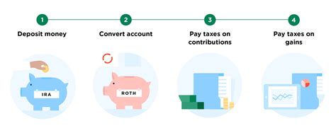 How Does A Roth Ira Make Money Roth Ira Benefits Key Graphic