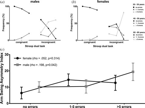 Performance In Congruent And Incongruent Stroop Tasks A Males B Download Scientific