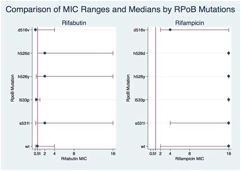 Frontiers Correlation Of Rpob Mutations With Minimal Inhibitory