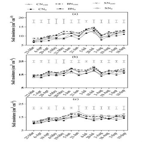 Mean Soil Moisture Content Cm Cm 3 At 0 5 5 10 And 10 30 Cm Soil