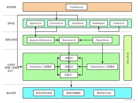 自动化测试框架结构图 掘金