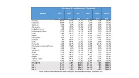 Piano Italia A 1 Giga Ecco Il Cronoprogramma Al 2026 CorCom