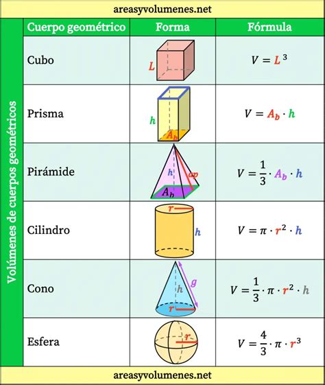 Fórmulas de Volúmenes de Cuerpos Geométricos