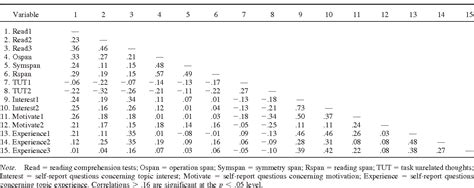 Table 1 From Mind Wandering And Reading Comprehension Examining The