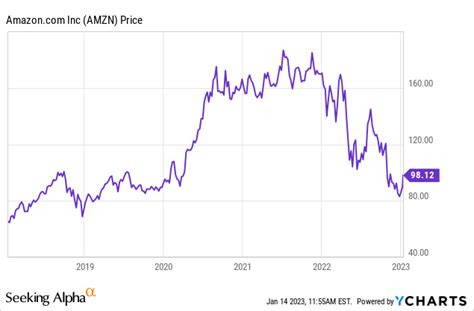 Amazon Stock 2023 Forecast: A Significant Trend Overlooked (NASDAQ:AMZN ...