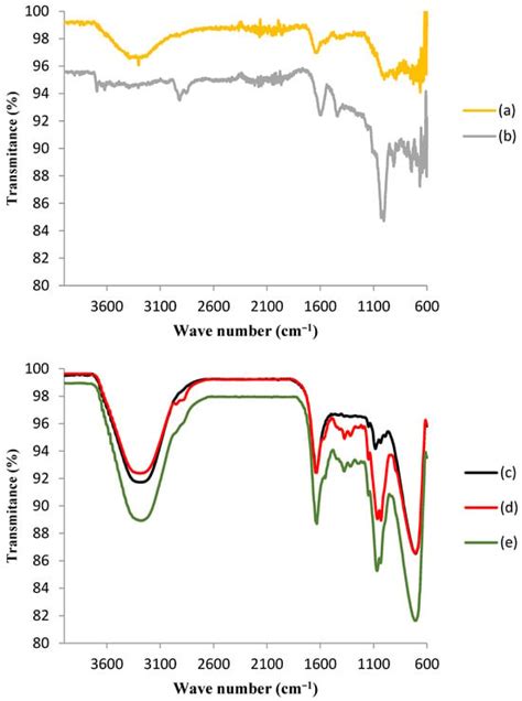 Water Free Full Text Phenol Removal From Wastewater Using