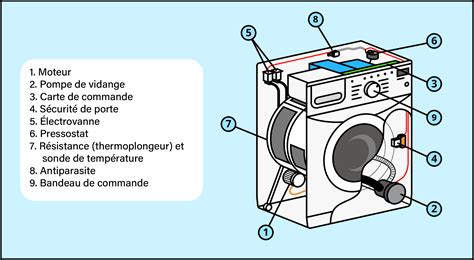 Réparation de sa machine à laver faire soi même ou appeler un