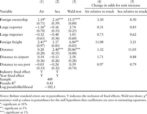 Multinomial Logit Model With Additional Control Variables Download Table