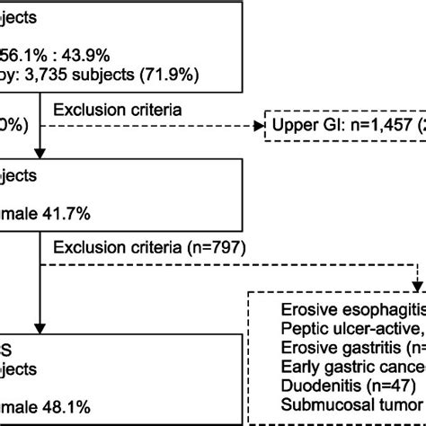 Patient Enrollment Of Functional Gastrointestinal Disorders Download Scientific Diagram