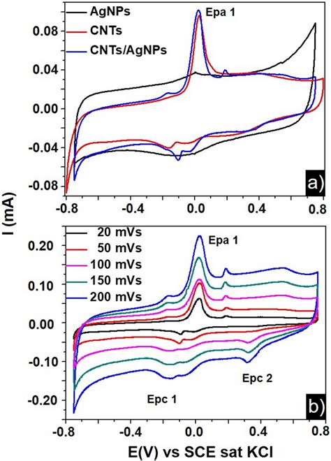 A Cyclic Voltammetric Curves For Mwcnts Red Line Agnps Dark Line