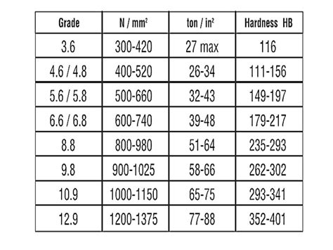 Grade 5 Bolt Shear Strength Chart Ponasa