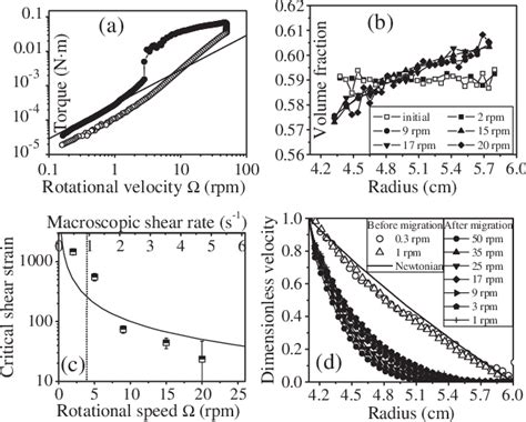 Figure From Uva Dare Digital Academic Repository Shear Thickening