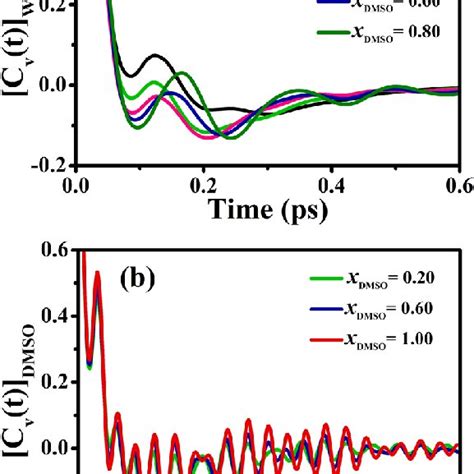 The Normalized Velocity Autocorrelation Function Vacf Of A Of