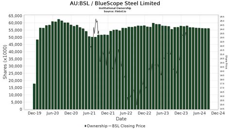 Bluescope Steel Asxbsl Price Target Increased By 517 To 2297