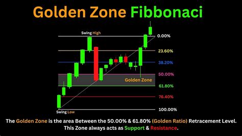 Golden Zone Fibonacci How To Trade Fibonacci Time Zones Fibonacci