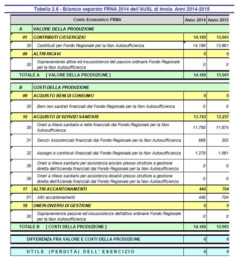 Azienda Usl Imola Bilanci Piano Degli Indicatori E Dei Risultati