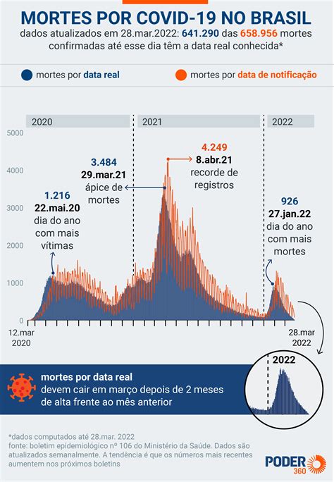 Março Deve Ser 1º Mês Com Queda De Mortes Por Covid Em 2022