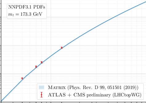 Inclusive Cross Section As A Function Of The Collider Energy