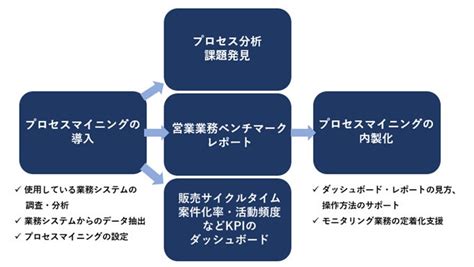 「営業プロセスの改善に向けた可視化サービス」を提供開始 株式会社トランスコスモス・デジタル・テクノロジーのプレスリリース