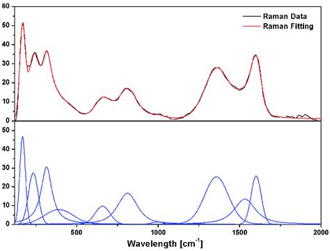 Example Of Fitting Raman Spectra Top Graph Shows Measured Raman Spect