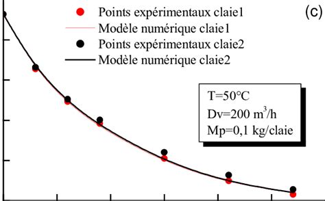 4 Evolution de la teneur en eau mesurée et calculée du produit en