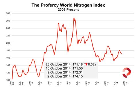 Pivotal Week For Urea Egyptian Urea Prices Up India Announces New