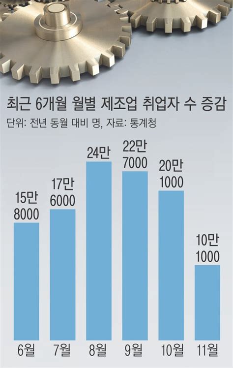 제조업 취업자 수 증가폭 3개월째 감소경기 침체 가시화 네이트 뉴스