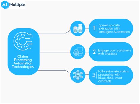 Top Claims Processing Automation Technologies In