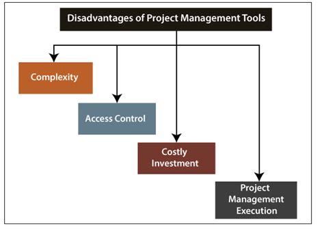 Project Management Tools Online Tutorials Library List