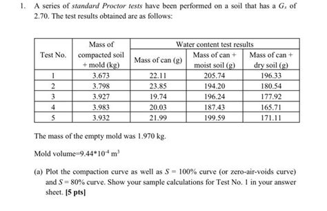 Solved A Series Of Standard Proctor Tests Have Been Chegg