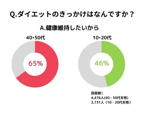 【あすけん×みんチャレ】ダイエット経験者7千人以上に聞いた「成功する方法」