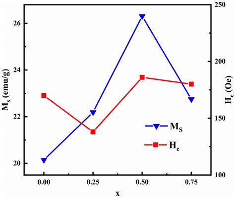 The Saturation Magnetization Ms And Coercivity Hc Of Download