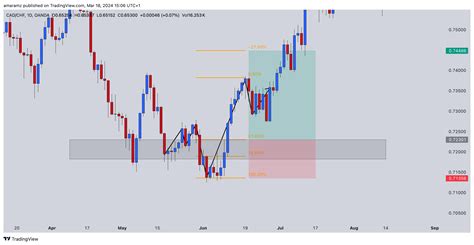 Oanda Cadchf Chart Image By Amaramz Tradingview