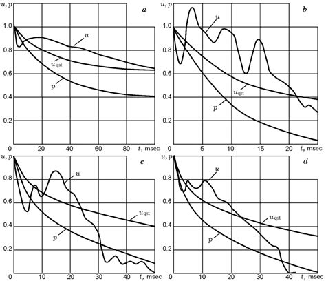 Transient Burning Rate Of The Homogeneous Solid Propellant Measured By Download Scientific