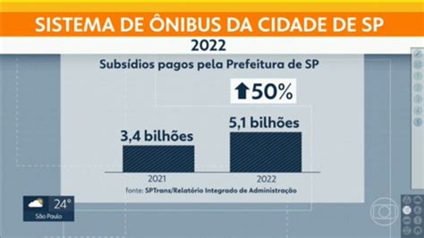 Subsídios para ônibus da cidade de SP cresceram 50 prefeitura gastou