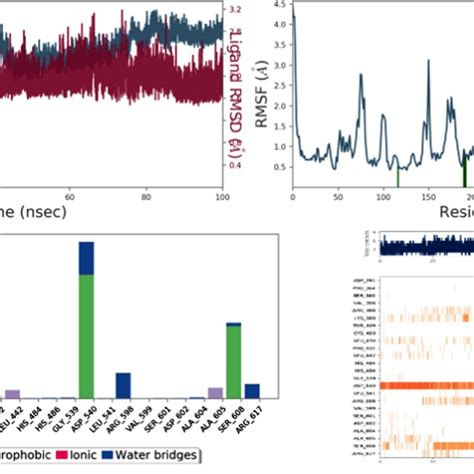 The Protein RMSD RMSF And Proteinligand Contacts Diagram Of Complex