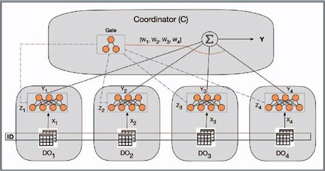 Figure From A Scalable Vertical Federated Learning Framework For