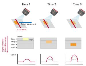 How TDI Line Scan Camera Works Voltrium Systems