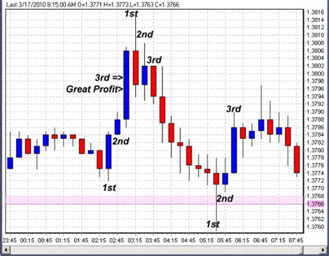 3 Candle Binary Options Strategy Options Trading Strategies Option