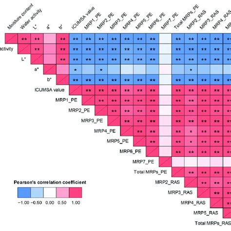 Heatmap Visualization Of Pearson S Correlation Between Physicochemical