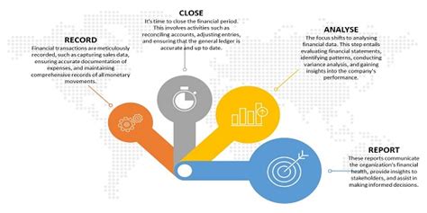 Record To Report R2r Process Steps To Be Followed