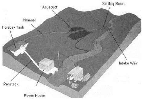 General components of micro-hydro power plant[1] | Download Scientific ...