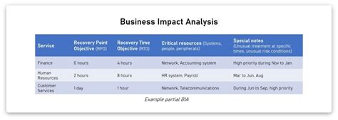 Business Impact Analysis Bia Understanding The Purpose Of Business Impact Analysis