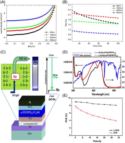 Downconversion Materials For Organic Solar Cells Progress Challenges