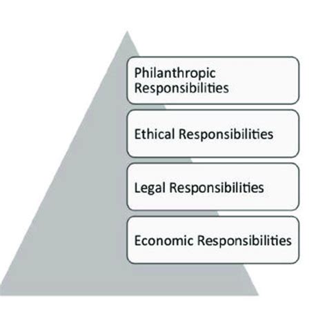 Carrolls Pyramid Of Corporate Social Responsibility Download