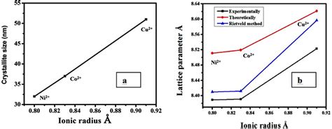 A Aggregate Crystallite Size And B Lattice Parameter Against Ionic