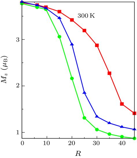 Chin Phys Lett Site Selective Magnetic Moment