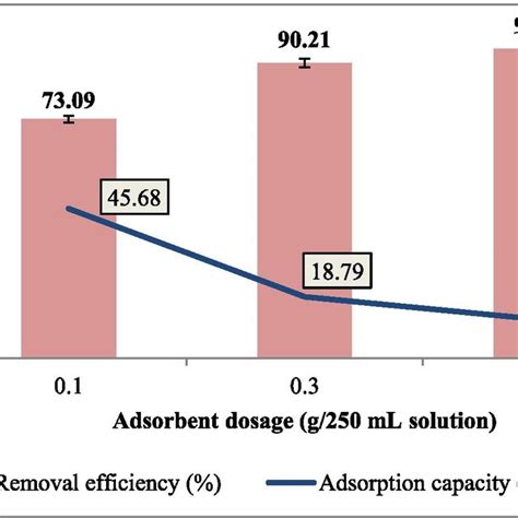 The Adsorption Efficiency And Adsorption Capacity Mg G Values For Download Scientific