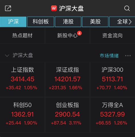 创业板指涨超3创逾5年新高 煤炭板块领涨 新闻频道 和讯网