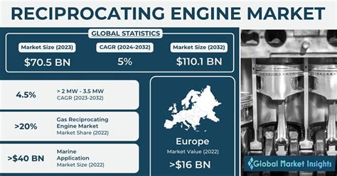 Reciprocating Engine Market Size Share And Trends 2024 2032